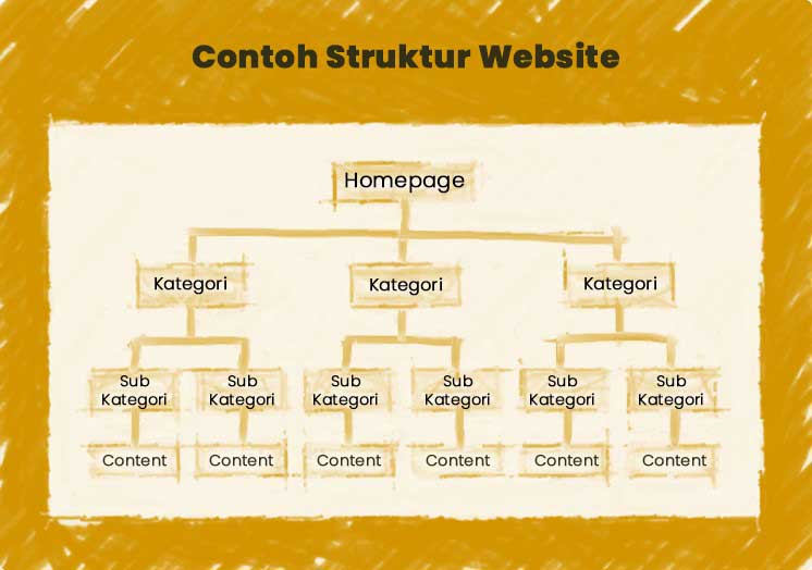 Susunan Website Company Profile