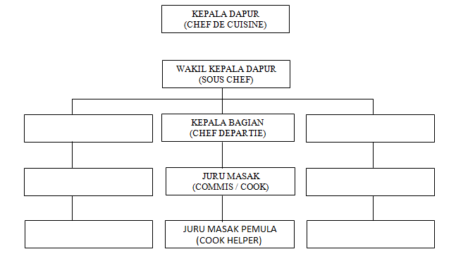 Struktur Tim Dapur Sekolah Tersusun Rapi Profesional